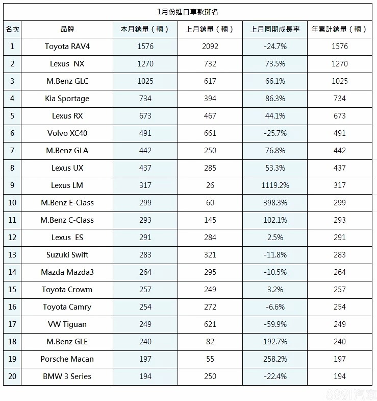 恭喜MG台灣2024年1月銷量開門紅，首次單月超過2200輛。