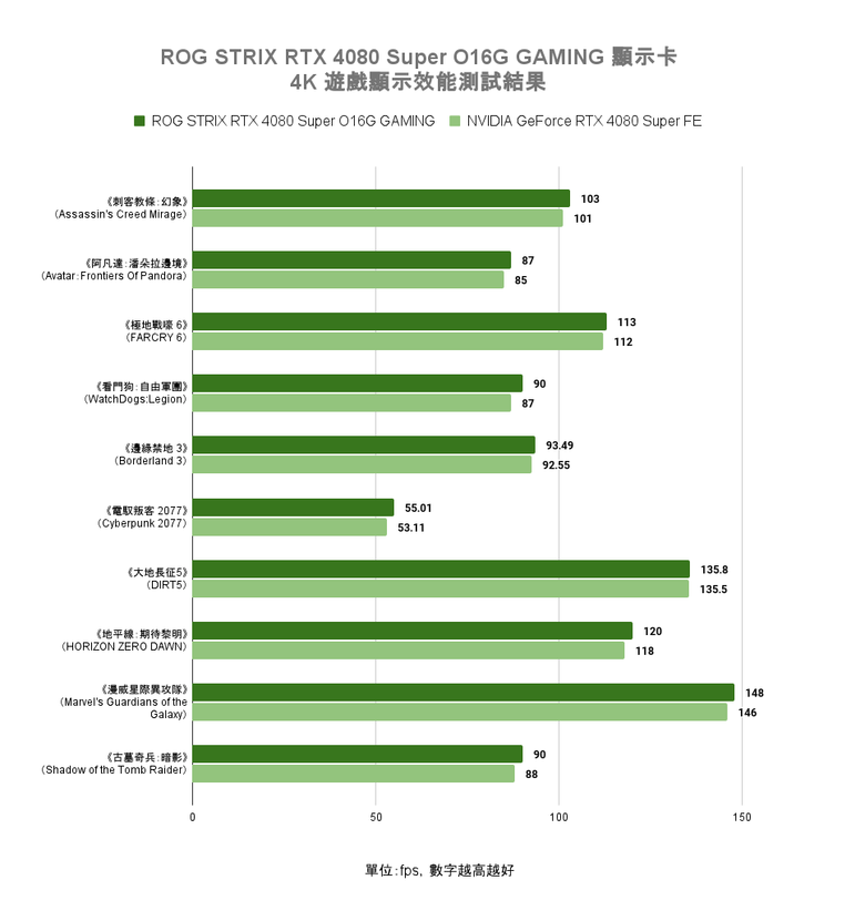 ROG STRIX RTX 4080 Super O16G GAMING 顯示卡開箱實測 以搶眼視覺設計搭配超頻性能表現