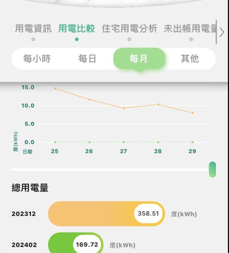 台電智慧電錶會亂算度數嗎?