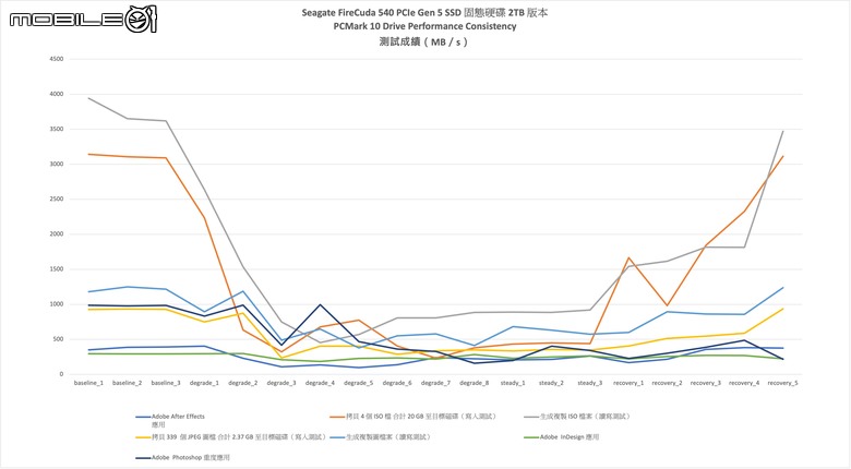 點我看大圖 Seagate FireCuda 540 PCIe Gen 5 SSD 開箱實測 以高生涯寫入壽命為主打的高速儲存選擇
