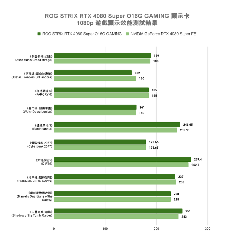 ROG STRIX RTX 4080 Super O16G GAMING 顯示卡開箱實測 以搶眼視覺設計搭配超頻性能表現