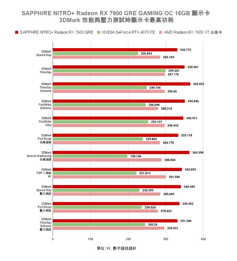 AMD Radeon RX 7900 GRE 顯示卡開箱實測 以大砍價策略降維打擊 1440p 價格帶對手