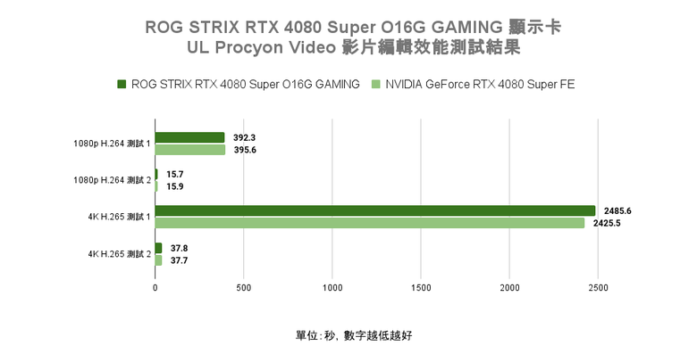 ROG STRIX RTX 4080 Super O16G GAMING 顯示卡開箱實測 以搶眼視覺設計搭配超頻性能表現