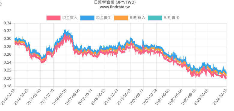 為何韓元跌不下去?