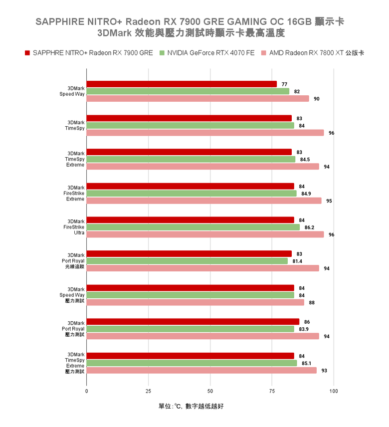 AMD Radeon RX 7900 GRE 顯示卡開箱實測 以大砍價策略降維打擊 1440p 價格帶對手