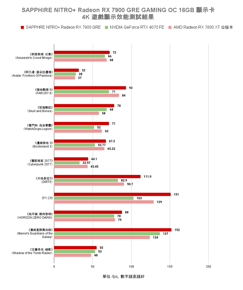 AMD Radeon RX 7900 GRE 顯示卡開箱實測 以大砍價策略降維打擊 1440p 價格帶對手