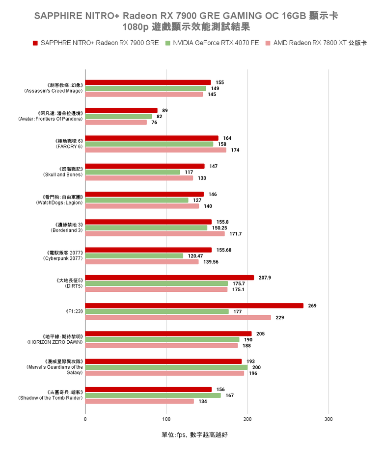 AMD Radeon RX 7900 GRE 顯示卡開箱實測 以大砍價策略降維打擊 1440p 價格帶對手