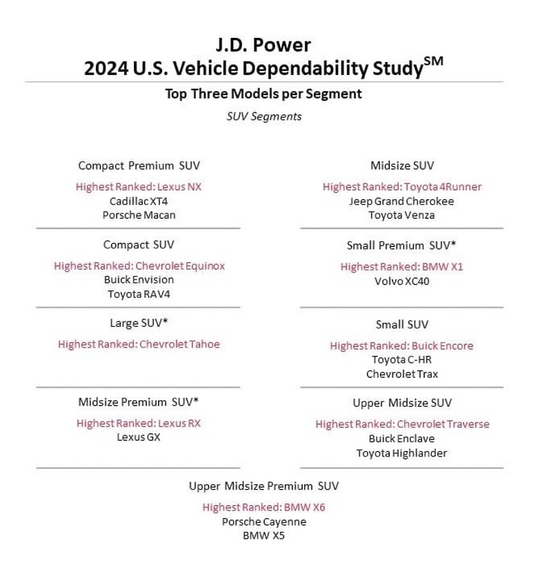 2024 JD Power 車子妥善率調查排名