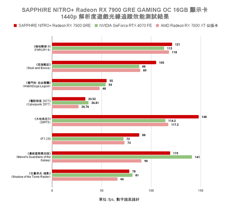 AMD Radeon RX 7900 GRE 顯示卡開箱實測 以大砍價策略降維打擊 1440p 價格帶對手