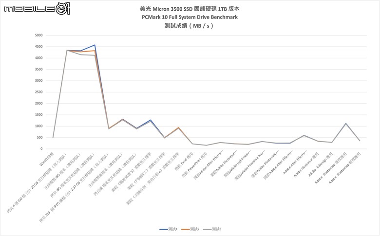點我看大圖 美光 Micron 3500 SSD 固態硬碟開箱實測 以專業加速設計提供更高主機/筆電效能提升