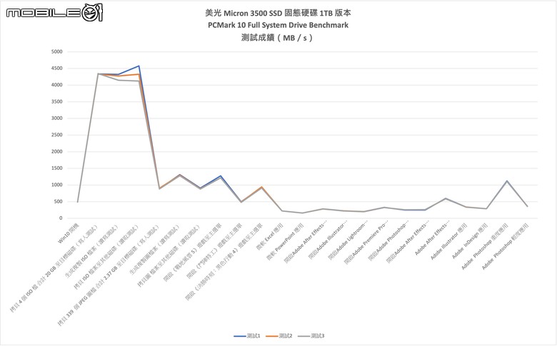 美光 Micron 3500 SSD 固態硬碟開箱實測 以專業加速設計提供更高主機／筆電效能提升