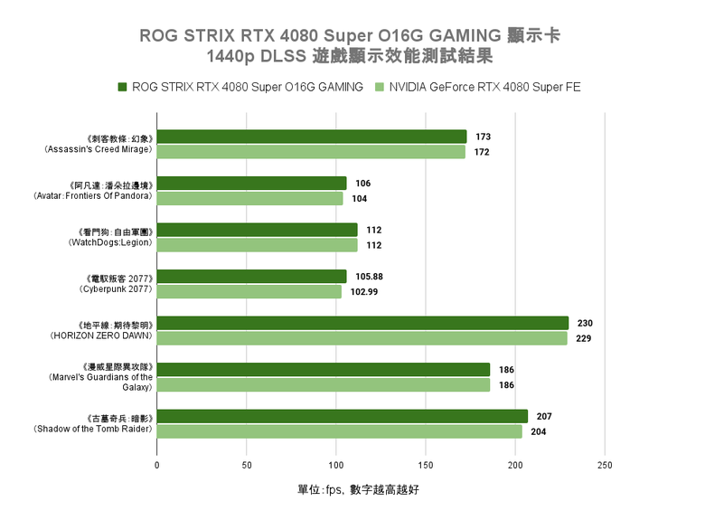 ROG STRIX RTX 4080 Super O16G GAMING 顯示卡開箱實測 以搶眼視覺設計搭配超頻性能表現