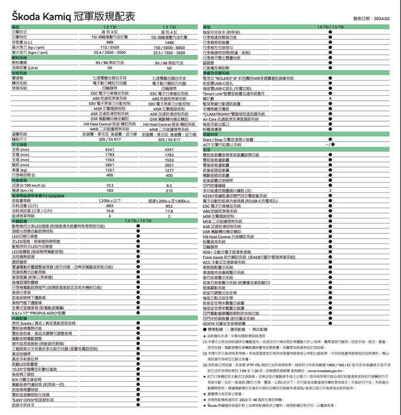 Škoda推出Kamiq冠軍限量版|加入全景玻璃車頂、駕駛座電調、雙色鋁圈等總值10萬元配備,建議售價維持不變!