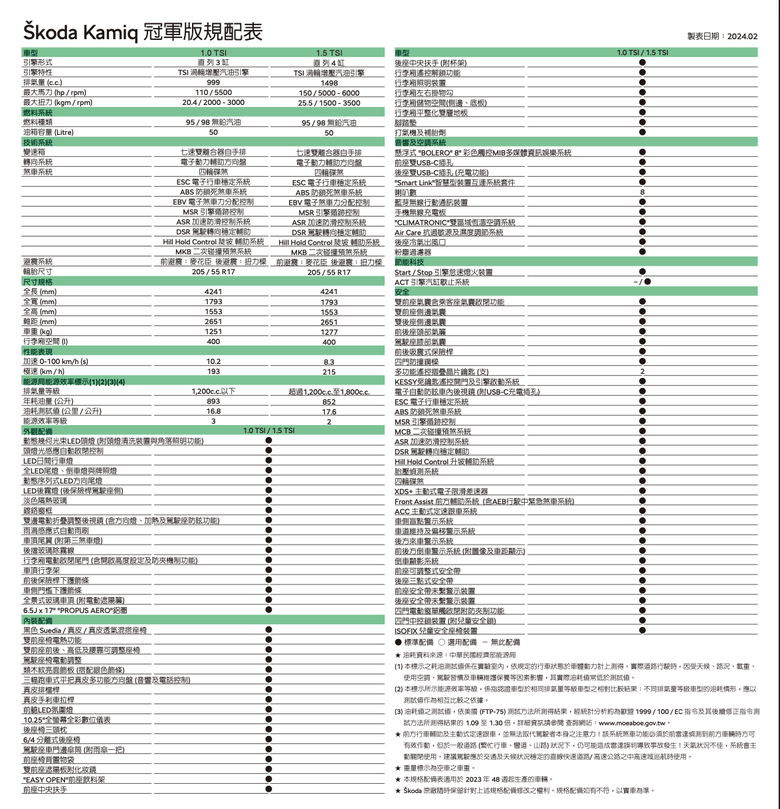 Škoda推出Kamiq冠軍限量版｜加入全景玻璃車頂、駕駛座電調、雙色鋁圈等總值10萬元配備，建議售價維持不變！