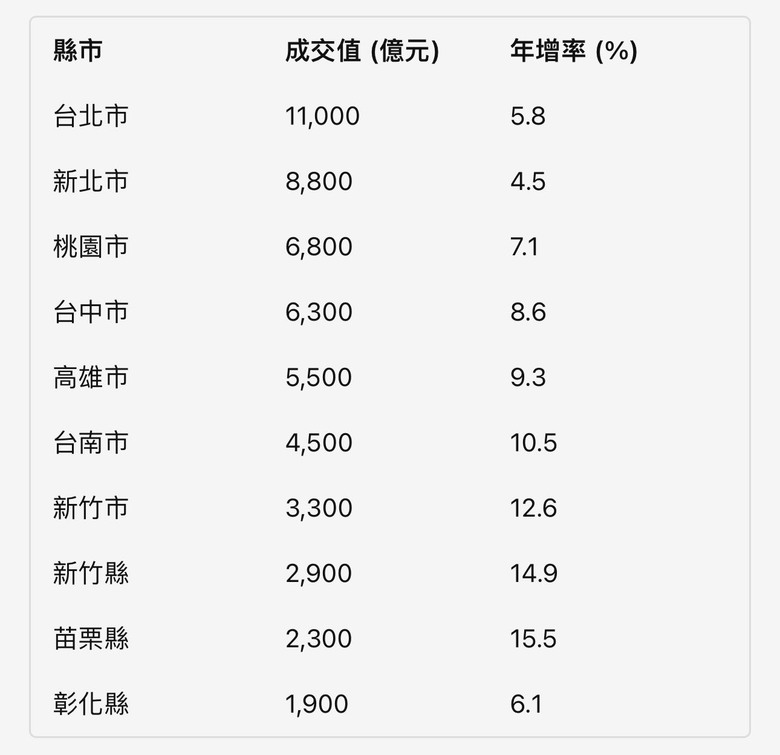 全台灣房市成交值排名