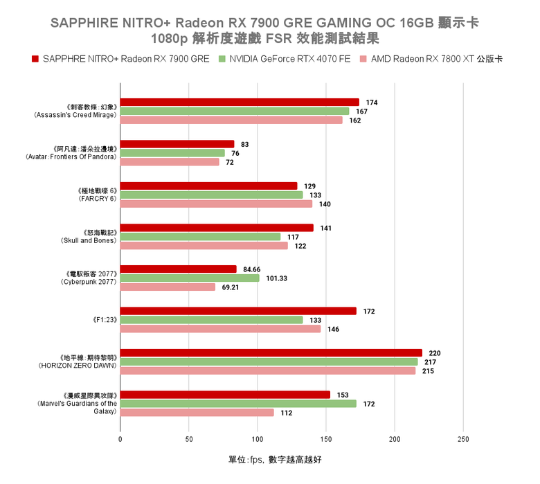 AMD Radeon RX 7900 GRE 顯示卡開箱實測 以大砍價策略降維打擊 1440p 價格帶對手