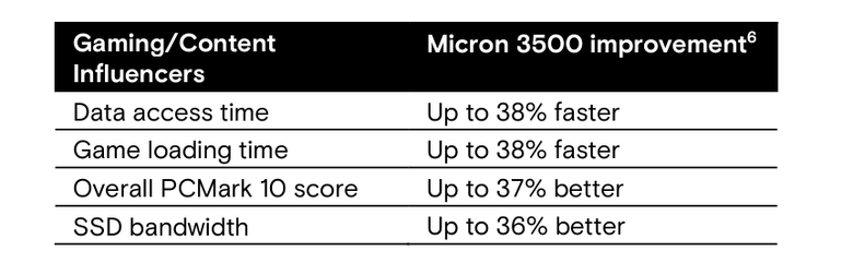 美光 Micron 3500 SSD 固態硬碟開箱實測 以專業加速設計提供更高主機/筆電效能提升