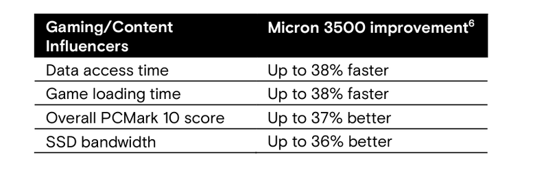 美光 Micron 3500 SSD 固態硬碟開箱實測 以專業加速設計提供更高主機／筆電效能提升