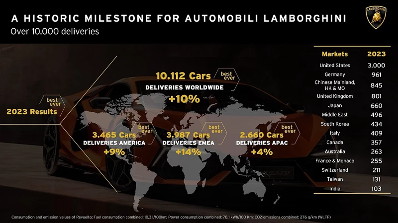 台灣交車超過130台！Lamborghini去年全球交付數首度突破1萬輛