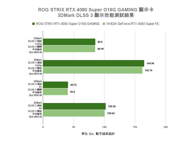 ROG STRIX RTX 4080 Super O16G GAMING 顯示卡開箱實測 以搶眼視覺設計搭配超頻性能表現