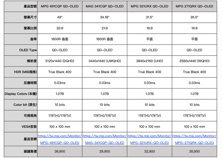 【採訪】微星新款 QD-OLED 電競螢幕在台開賣 以預購加碼送電競鍵盤還有 3000 元遊戲 CODE 可拿