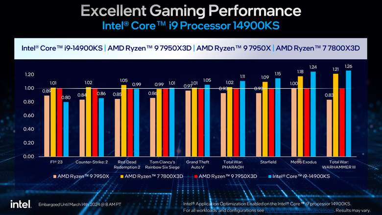 Intel 超頻旗艦 Core i9-14900KS 處理器登場 以更高功耗換取 6.2 GHz 以上高時脈效能