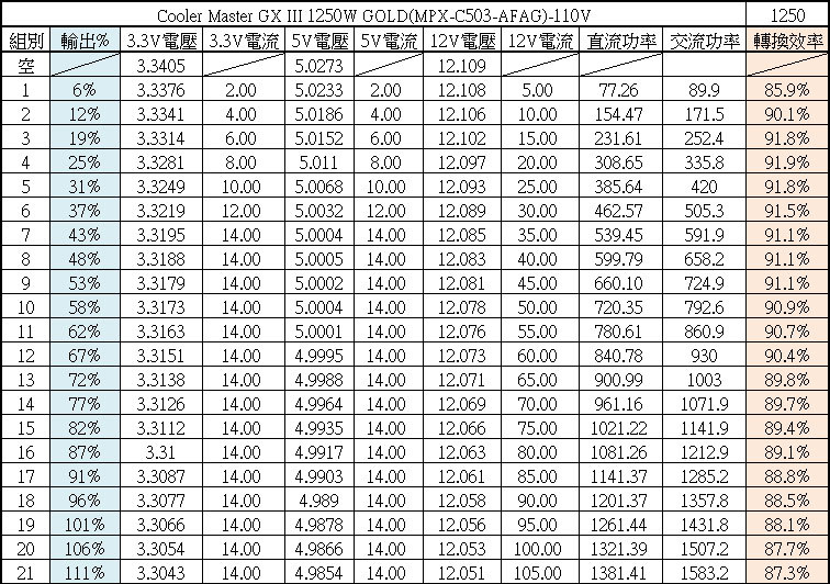 Cooler Master GX III 1250 GOLD ATX 3.0 1250W金牌全模組化電源開箱