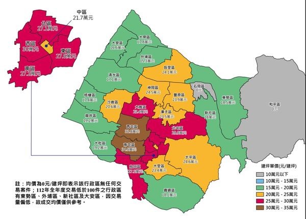 房屋均價16萬&darr;行政區絕版，台中只剩3區還有2字頭