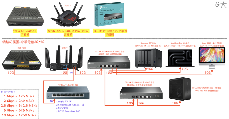 ASUS GT-BE98 Pro WiFi 7 路由器 ROG敗家之眼 速度完勝