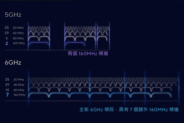 「Spike planted！」ASUS RT-AXE7800 三頻 WiFi 6E 路由器