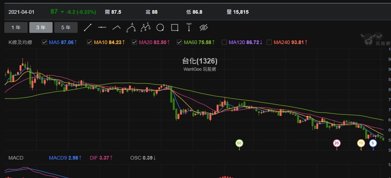 分析華豐跟台化