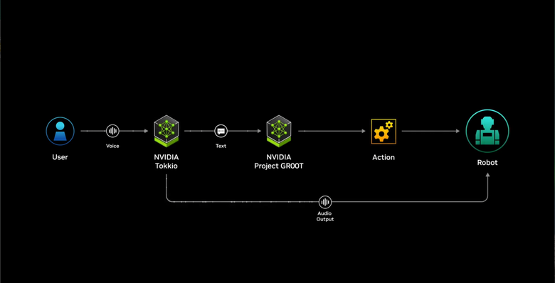 NVIDIA 展示人形機器人 Project GR00T 基礎模型 透過理解自然語言與模仿動作來達成更多任務可能