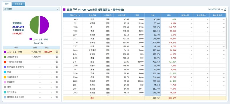 黑白馬的股票一年來也漲了一點