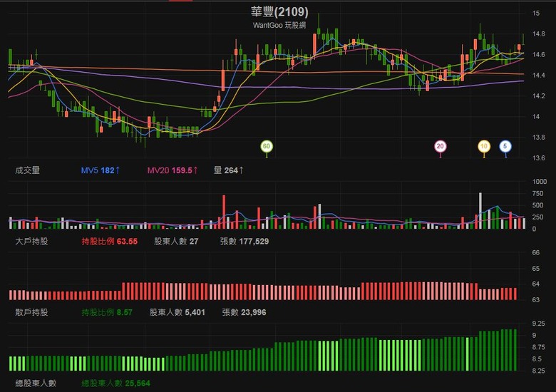 分析華豐跟台化