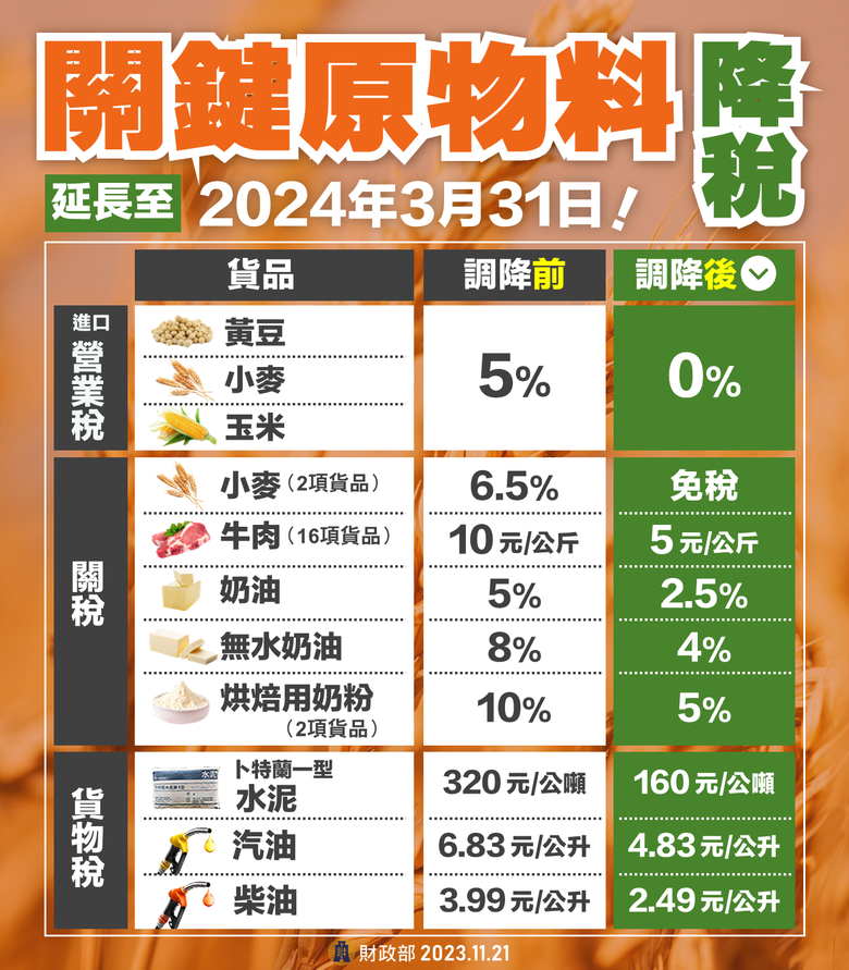 行政院核定機動調降汽油、柴油貨物稅應徵稅額