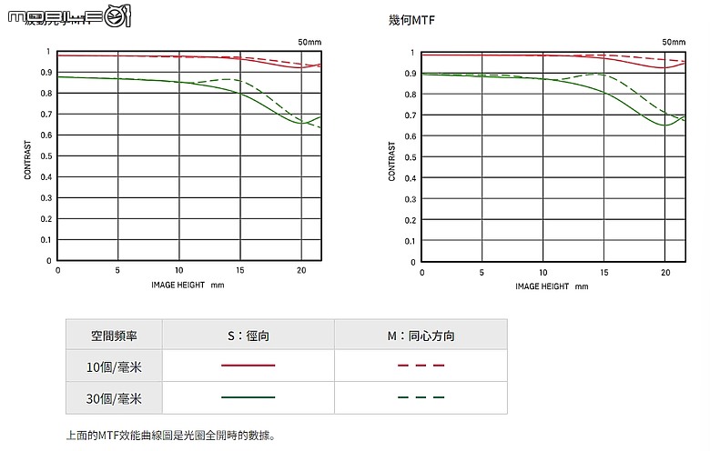 Sigma 50mm f/1.2 DG DN Art 台灣售價公布｜更輕更小、散景更迷人！