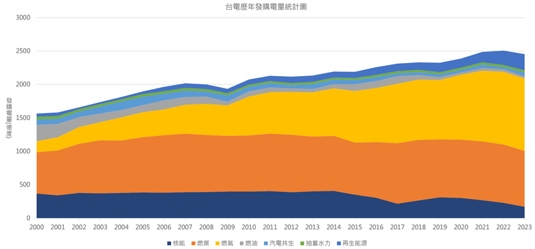 台灣減核、增綠的代價