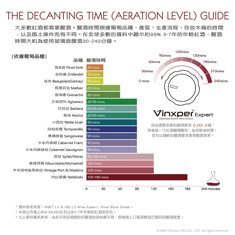 【Vinxper Expert –全球第四代可調式電子醒酒器 x La Spinetta Langhe Nebbiolo】完全實測報告