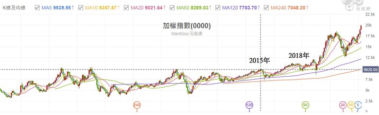 2024台股發大財!台股2萬點是天花板還是地板