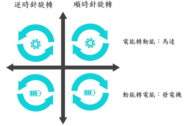 2024電輔車假議題：電能回充