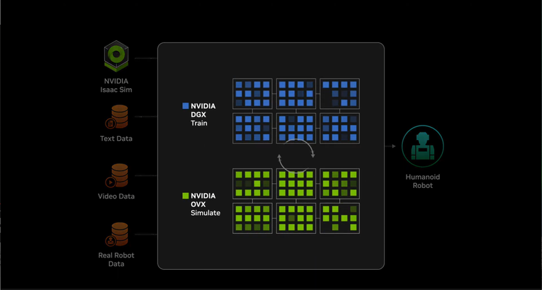 NVIDIA 展示人形機器人 Project GR00T 基礎模型 透過理解自然語言與模仿動作來達成更多任務可能