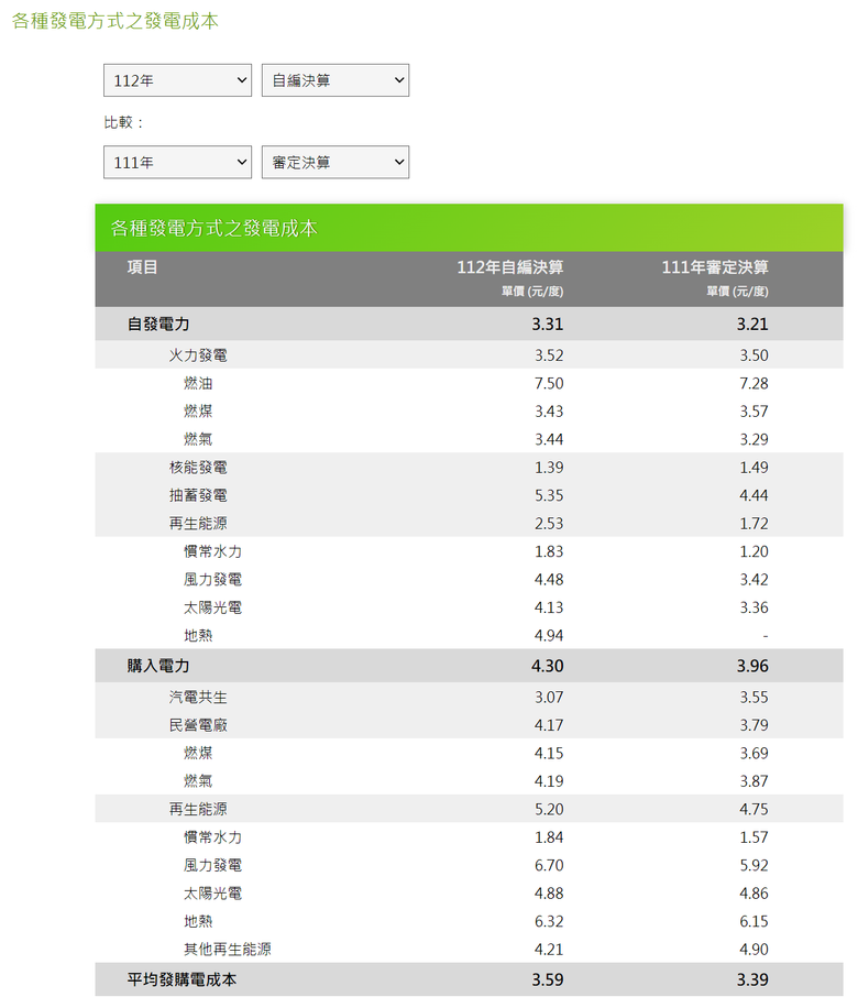 台灣減核、增綠的代價