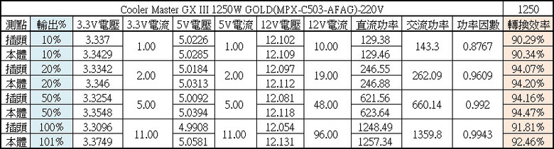 Cooler Master GX III 1250 GOLD ATX 3.0 1250W金牌全模組化電源開箱