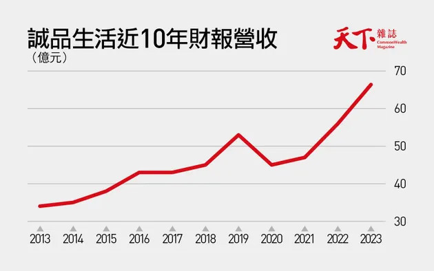 年賣830萬本書，誠品走出慘虧吳旻潔獨家告白：我爹會給我一個讚