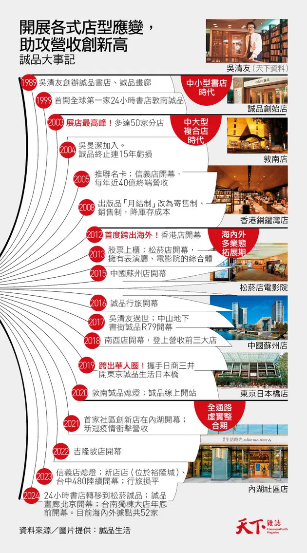 年賣830萬本書，誠品走出慘虧吳旻潔獨家告白：我爹會給我一個讚
