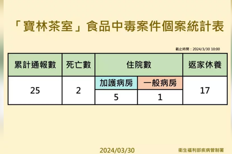 「寶林茶室」食物中毒事故，到底是誰的問題？