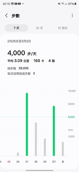 三星Galaxy Fit3體驗｜旗艦規格加持的平價智慧手環！