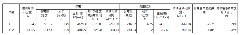 台灣減核、增綠的代價
