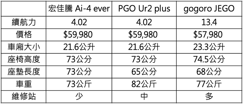 代步電車選擇（宏佳騰/ PGO/gogoro）