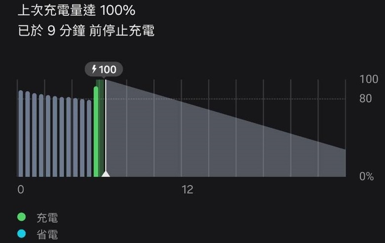 S24+ 耗電、續航力疑問